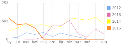 Wykres roczny blog rowerowy Pulse.bikestats.pl